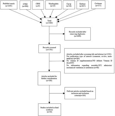 Effect of vitamin D supplementation on COVID-19 patients: A systematic review and meta-analysis